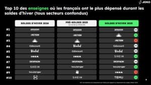 Amazon plébiscité par les français lors des soldes d'hiver 2025 2 Top-10-enseignes-soldes-dhiver-2025