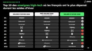 Amazon plébiscité par les français lors des soldes d'hiver 2025 4 Top10-high-tech