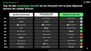 Amazon plébiscité par les français lors des soldes d'hiver 2025 6 soldes-dhiver-2025-secteur-beaute