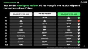 Amazon plébiscité par les français lors des soldes d'hiver 2025 7 soldes-dhiver-2025-secteur-maison