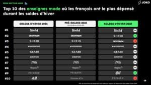 Amazon plébiscité par les français lors des soldes d'hiver 2025 5 soldes-dhiver-2025-top-10-mode