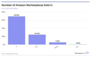 69 % des vendeurs Amazon ne vendent que sur une seule marketplace 2 vente-internationale-sur-Amazon