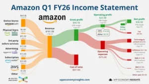 Amazon Q1 2026 : AWS et l’IA redessinent le modèle économique d’Amazon 1 Amazon Q1 2026