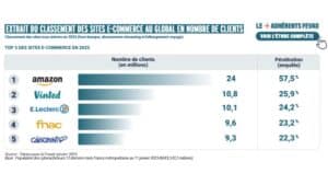 Les marketplaces renforcent leur poids dans le e-commerce français en 2026 3 classement sites ecommerce