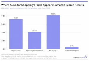 L'IA d'Amazon bouleverse les règles de la recommandation produit 1 ia amazon recommandations