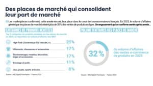 Les marketplaces renforcent leur poids dans le e-commerce français en 2026 2 marketplaces ecommerce