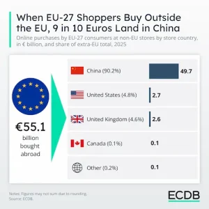 E-commerce européen : les marketplaces chinoises captent 90% des achats hors UE 1 achats crossborder marketplaces