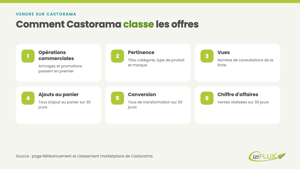 Vendre sur Castorama en 2026 : le guide ultime des bonnes pratiques 2 Les critères de classement des offres pour vendre sur Castorama