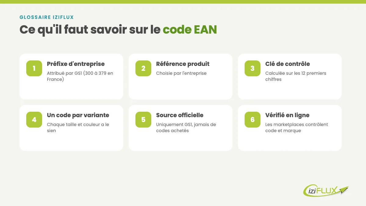 Code EAN : définition 1 Structure et règles du code EAN pour vendre sur les marketplaces