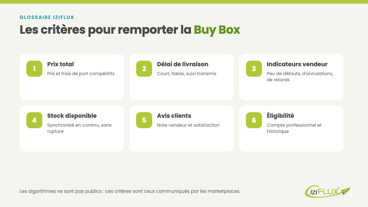 Buy Box : définition 1 Les 6 critères pour remporter la Buy Box sur les marketplaces