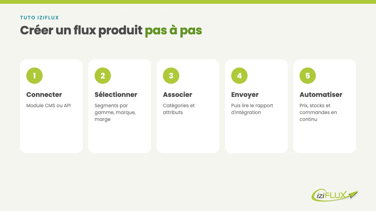 Les étapes pour paramétrer un flux produit avec un gestionnaire de flux