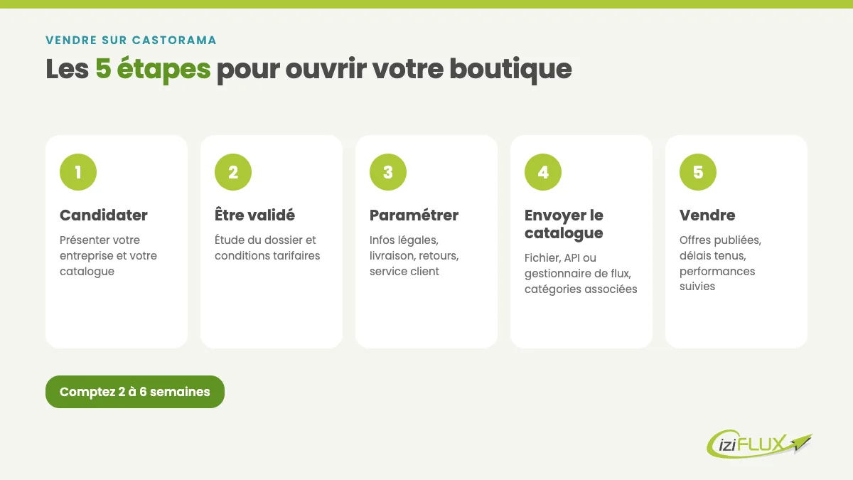 Vendre sur Castorama en 2026 : le guide ultime des bonnes pratiques 1 Les 5 étapes pour vendre sur Castorama