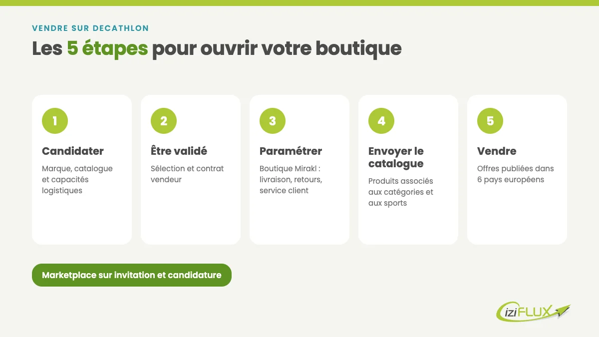 Vendre sur Decathlon en 2026 : le guide ultime des bonnes pratiques 1 Les 5 étapes pour vendre sur Decathlon