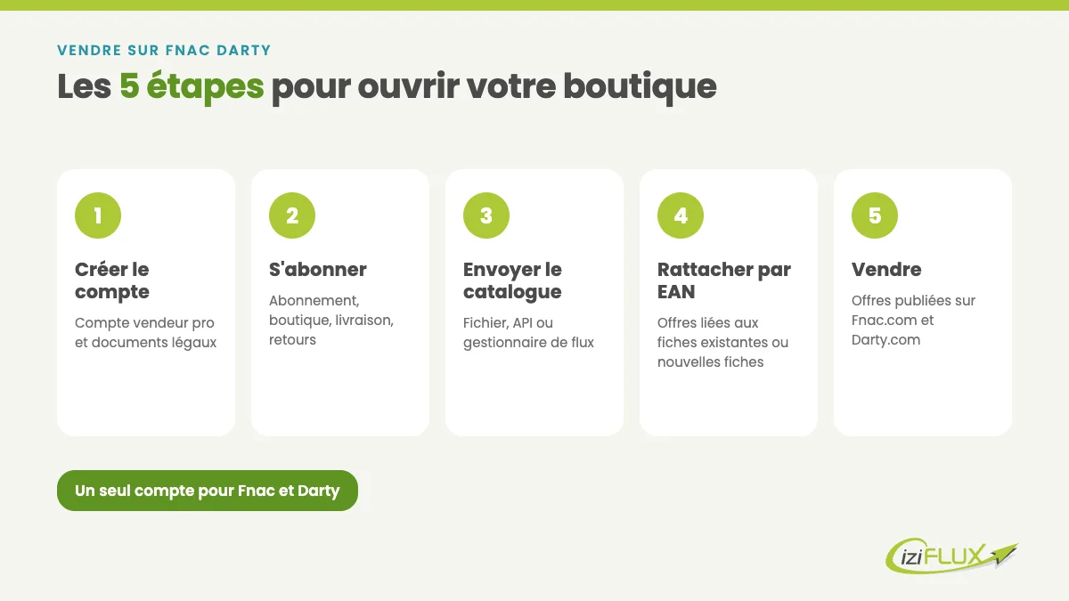Vendre sur Fnac Darty en 2026 : le guide ultime des bonnes pratiques 1 Les 5 étapes pour vendre sur Fnac Darty