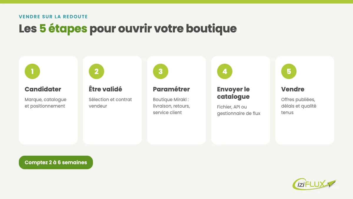 Vendre sur La Redoute en 2026 : le guide ultime des bonnes pratiques 1 Les 5 étapes pour vendre sur La Redoute