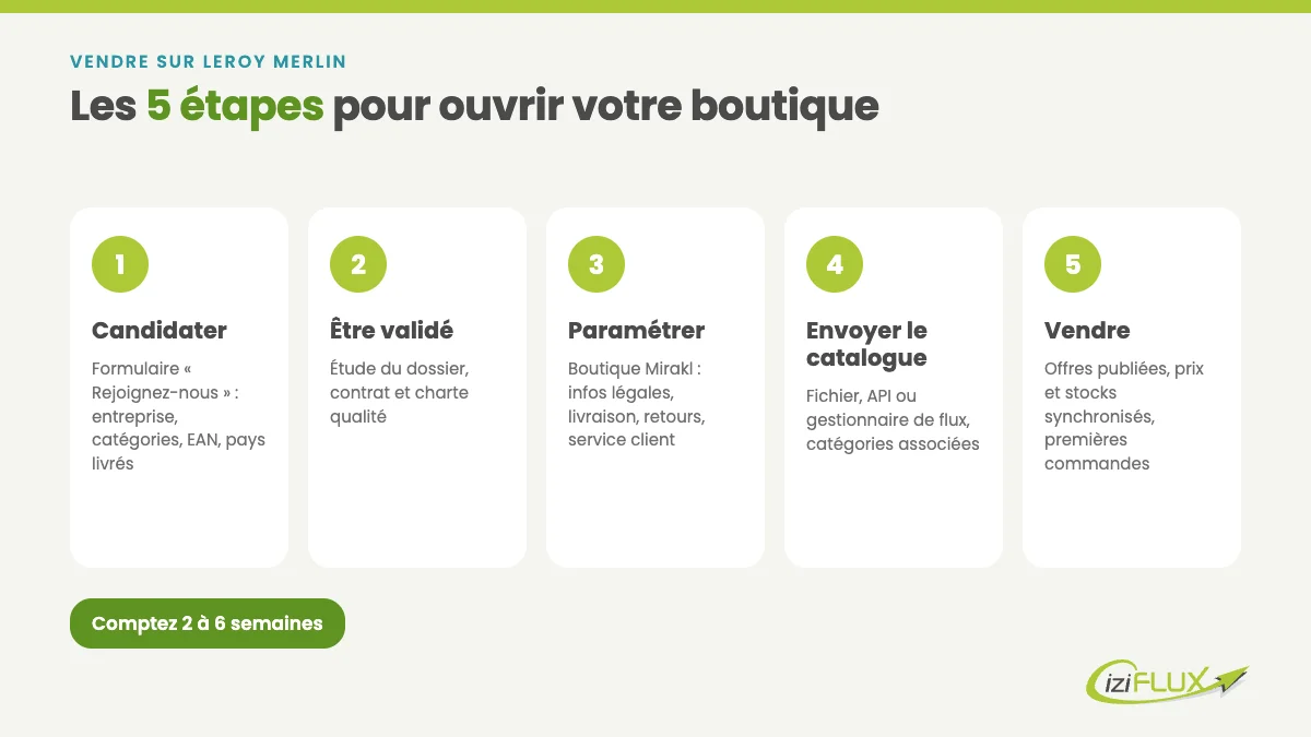 Les 5 étapes pour vendre sur Leroy Merlin : candidater, être validé, paramétrer, envoyer le catalogue, vendre