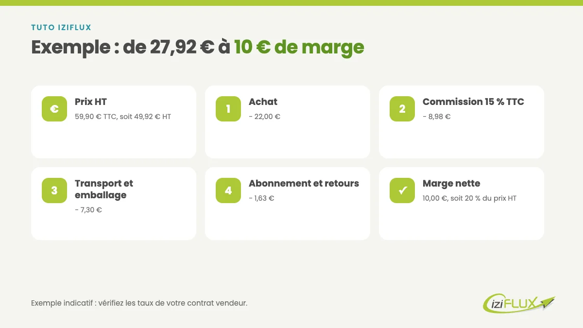 Comment calculer sa marge réelle sur une marketplace ? 2 Exemple chiffré pour calculer sa marge réelle sur une marketplace