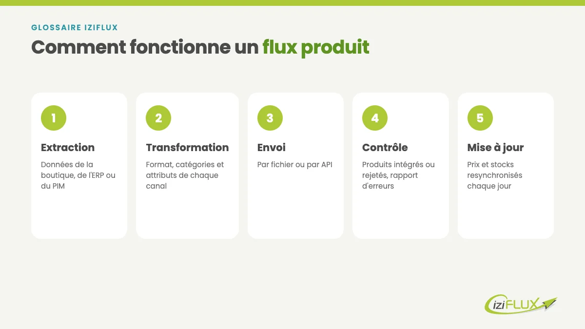 Flux produit : définition 1 Les 5 étapes de fonctionnement d'un flux produit : extraction, transformation, envoi, contrôle, mise à jour