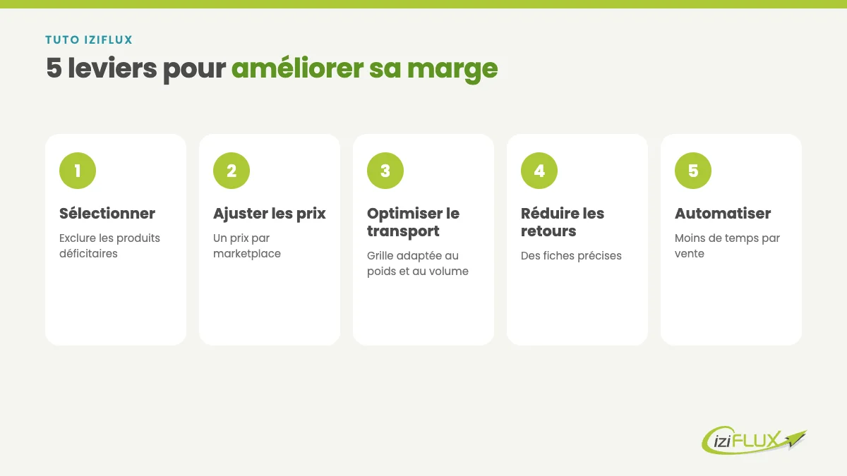 Comment calculer sa marge réelle sur une marketplace ? 3 Les 5 leviers pour améliorer sa marge sur une marketplace