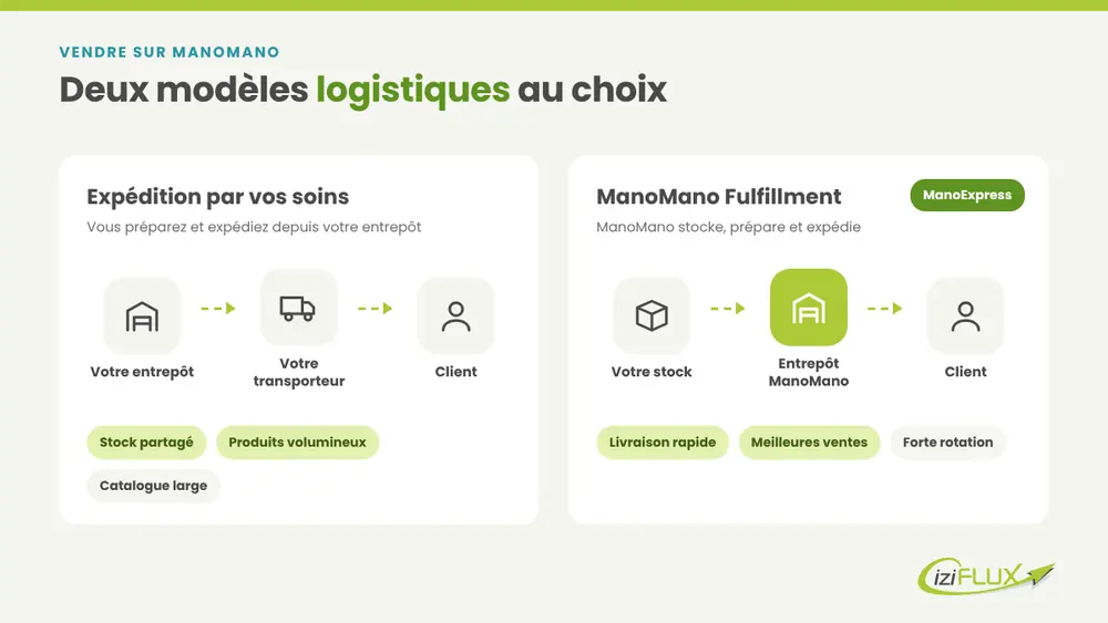 Vendre sur ManoMano en 2026 : le guide ultime des bonnes pratiques 2 Logistique pour vendre sur ManoMano : expédition par le vendeur ou ManoMano Fulfillment