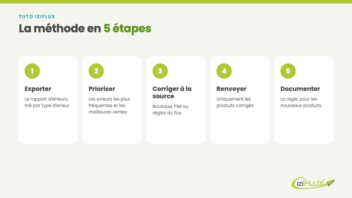 La méthode en 5 étapes pour corriger les rejets produits