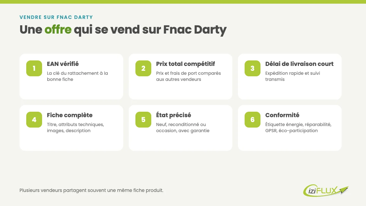 Vendre sur Fnac Darty en 2026 : le guide ultime des bonnes pratiques 2 Les 6 éléments d'une offre qui se vend pour vendre sur Fnac Darty