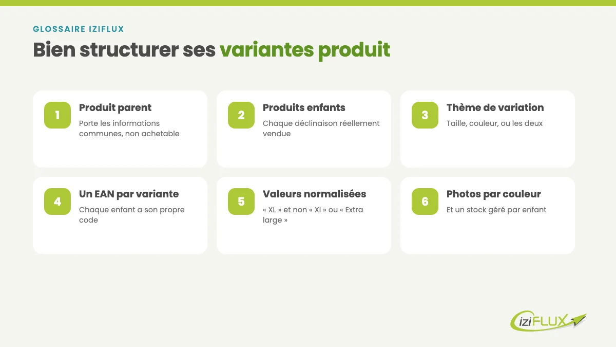 Variantes produit : définition 1 Le modèle parent-enfant des variantes produit sur les marketplaces